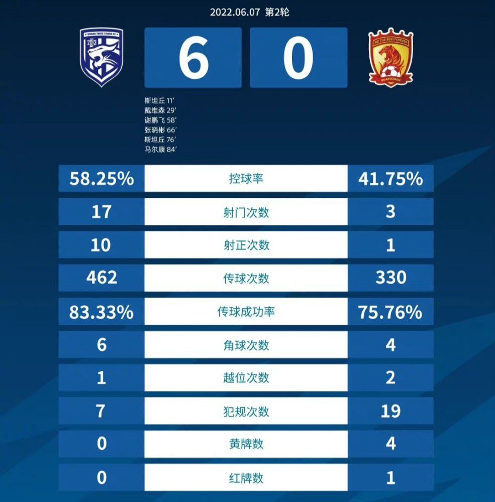 上轮英联杯，切尔西在主场2-0轻取布莱克本，球队顺利晋级本轮。